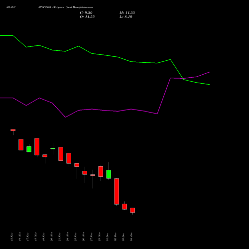 Live ASIANPAINT 2820 PE (PUT) 30 December 2025 options price chart analysis Asian Paints Limited 