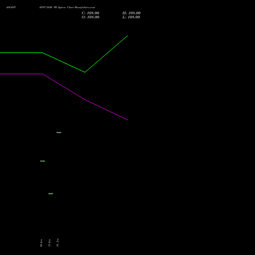 ASIANPAINT 2820 PE (PUT) 24 February 2026 options price chart analysis Asian Paints Limited 