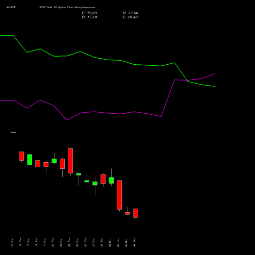 Live ASIANPAINT 2840 PE (PUT) 30 December 2025 options price chart analysis Asian Paints Limited 