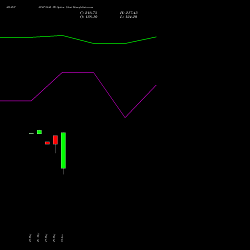 ASIANPAINT 2840 PE (PUT) 30 June 2026 options price chart analysis Asian Paints Limited 