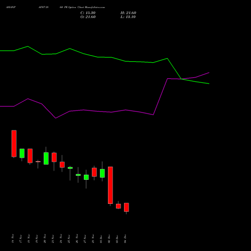 Live ASIANPAINT 2860 PE (PUT) 30 December 2025 options price chart analysis Asian Paints Limited 