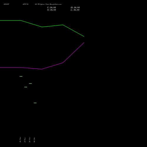 Live ASIANPAINT 2860 PE (PUT) 27 January 2026 options price chart analysis Asian Paints Limited 