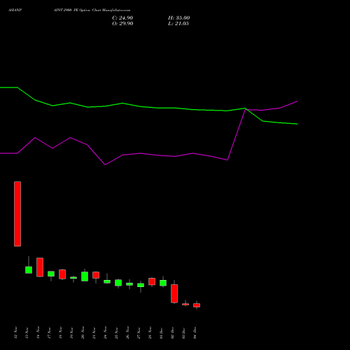 Live ASIANPAINT 2900 PE (PUT) 30 December 2025 options price chart analysis Asian Paints Limited 