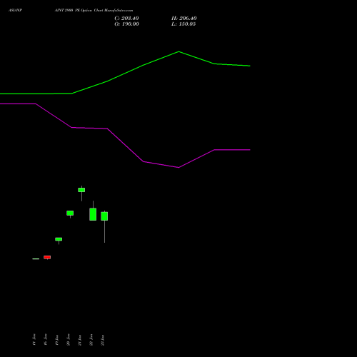 ASIANPAINT 2900 PE (PUT) 24 February 2026 options price chart analysis Asian Paints Limited 