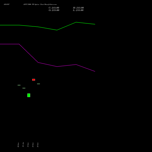 ASIANPAINT 2900 PE (PUT) 28 July 2026 options price chart analysis Asian Paints Limited 