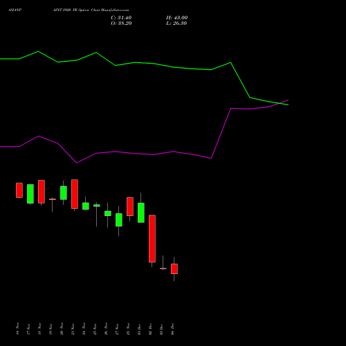 Live ASIANPAINT 2920 PE (PUT) 30 December 2025 options price chart analysis Asian Paints Limited 