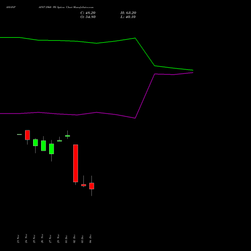 Live ASIANPAINT 2960 PE (PUT) 30 December 2025 options price chart analysis Asian Paints Limited 
