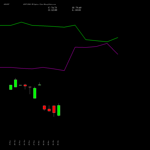 Live ASIANPAINT 2980 PE (PUT) 30 December 2025 options price chart analysis Asian Paints Limited 