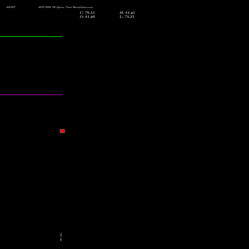 Live ASIANPAINT 2980 PE (PUT) 27 January 2026 options price chart analysis Asian Paints Limited 