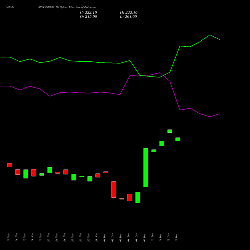 Live ASIANPAINT 3000.00 PE (PUT) 30 December 2025 options price chart analysis Asian Paints Limited 