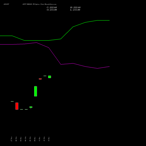 Live ASIANPAINT 3000.00 PE (PUT) 27 January 2026 options price chart analysis Asian Paints Limited 