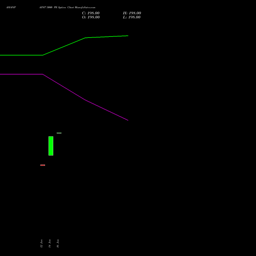 ASIANPAINT 3000 PE (PUT) 24 February 2026 options price chart analysis Asian Paints Limited 