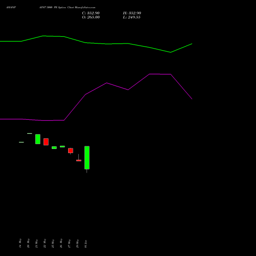 ASIANPAINT 3000 PE (PUT) 30 June 2026 options price chart analysis Asian Paints Limited 