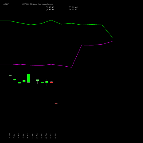 Live ASIANPAINT 3020 PE (PUT) 30 December 2025 options price chart analysis Asian Paints Limited 