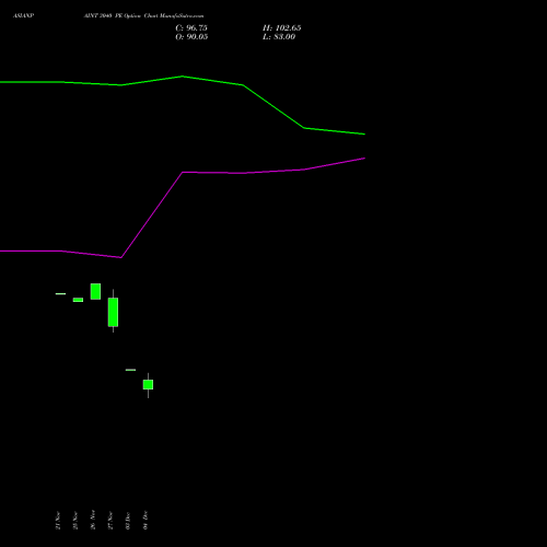 Live ASIANPAINT 3040 PE (PUT) 30 December 2025 options price chart analysis Asian Paints Limited 