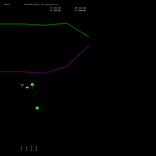 Live ASIANPAINT 3060 PE (PUT) 30 December 2025 options price chart analysis Asian Paints Limited 
