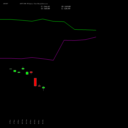 Live ASIANPAINT 3100 PE (PUT) 30 December 2025 options price chart analysis Asian Paints Limited 
