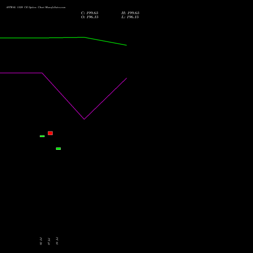 ASTRAL 1120 CE (CALL) 28 July 2026 options price chart analysis Astral Poly Technik Limited 