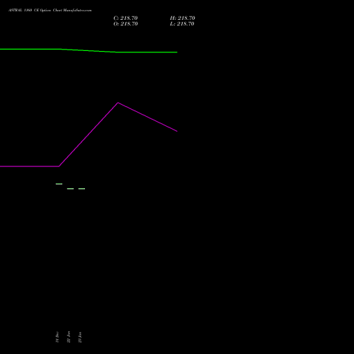 ASTRAL 1160 CE (CALL) 24 February 2026 options price chart analysis Astral Poly Technik Limited 
