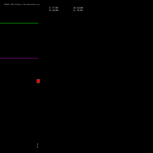 ASTRAL 1280 CE (CALL) 28 July 2026 options price chart analysis Astral Poly Technik Limited 
