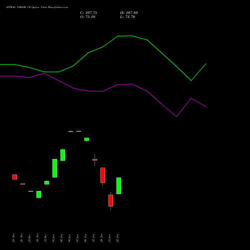 ASTRAL 1300.00 CE (CALL) 27 January 2026 options price chart analysis Astral Poly Technik Limited 