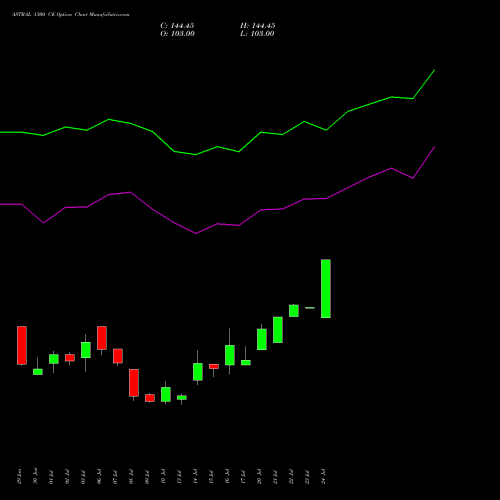 ASTRAL 1300 CE (CALL) 28 July 2026 options price chart analysis Astral Poly Technik Limited 