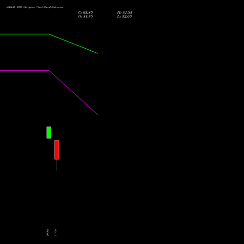 ASTRAL 1300 CE (CALL) 27 October 2026 options price chart analysis Astral Poly Technik Limited 