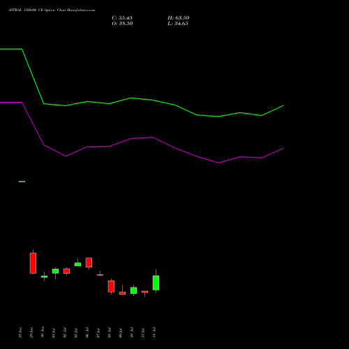 ASTRAL 1320.00 CE (CALL) 28 July 2026 options price chart analysis Astral Poly Technik Limited 