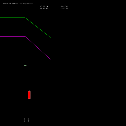 ASTRAL 1320 CE (CALL) 28 July 2026 options price chart analysis Astral Poly Technik Limited 