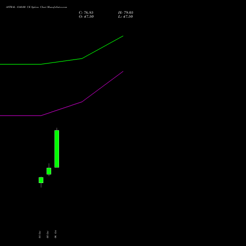 ASTRAL 1340.00 CE (CALL) 27 October 2026 options price chart analysis Astral Poly Technik Limited 