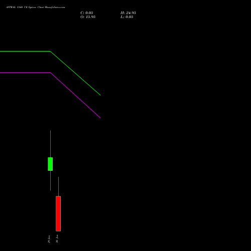 ASTRAL 1340 CE (CALL) 30 June 2026 options price chart analysis Astral Poly Technik Limited 