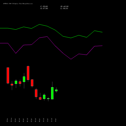 ASTRAL 1340 CE (CALL) 28 July 2026 options price chart analysis Astral Poly Technik Limited 