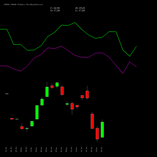ASTRAL 1360.00 CE (CALL) 27 January 2026 options price chart analysis Astral Poly Technik Limited 