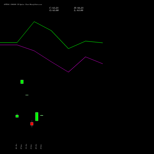 ASTRAL 1360.00 CE (CALL) 24 February 2026 options price chart analysis Astral Poly Technik Limited 