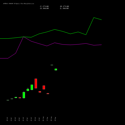 ASTRAL 1360.00 CE (CALL) 25 August 2026 options price chart analysis Astral Poly Technik Limited 