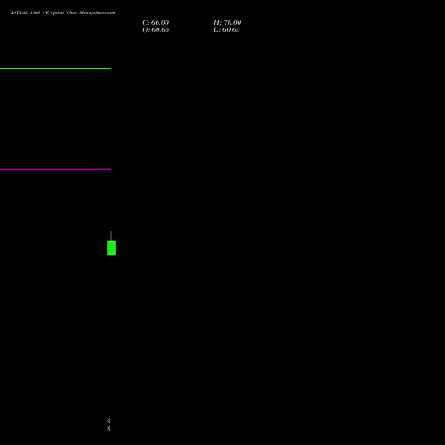 ASTRAL 1360 CE (CALL) 24 February 2026 options price chart analysis Astral Poly Technik Limited 