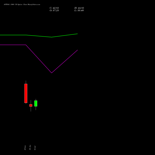 ASTRAL 1360 CE (CALL) 28 July 2026 options price chart analysis Astral Poly Technik Limited 