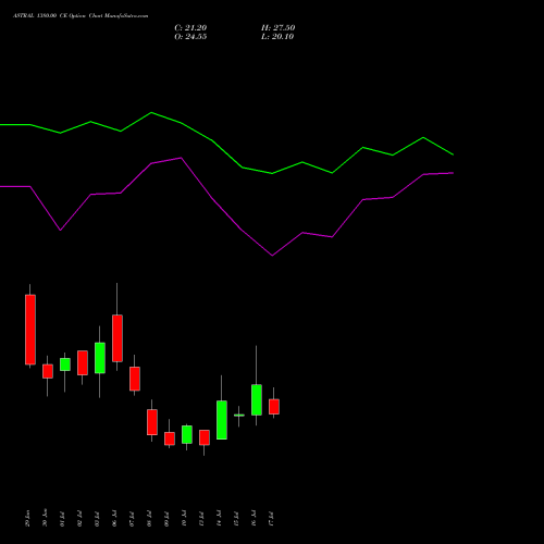 ASTRAL 1380.00 CE (CALL) 28 July 2026 options price chart analysis Astral Poly Technik Limited 