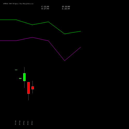 ASTRAL 1380 CE (CALL) 27 October 2026 options price chart analysis Astral Poly Technik Limited 