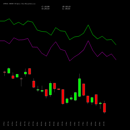 Live ASTRAL 1400.00 CE (CALL) 30 December 2025 options price chart analysis Astral Poly Technik Limited 