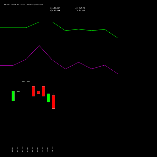 ASTRAL 1400.00 CE (CALL) 27 January 2026 options price chart analysis Astral Poly Technik Limited 