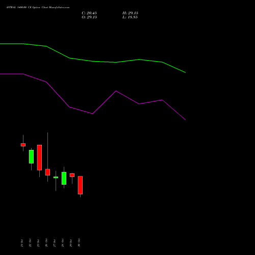 ASTRAL 1400.00 CE (CALL) 23 November 2026 options price chart analysis Astral Poly Technik Limited 