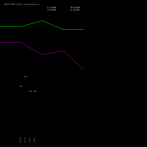 ASTRAL 1400.00 CE (CALL) 29 December 2026 options price chart analysis Astral Poly Technik Limited 