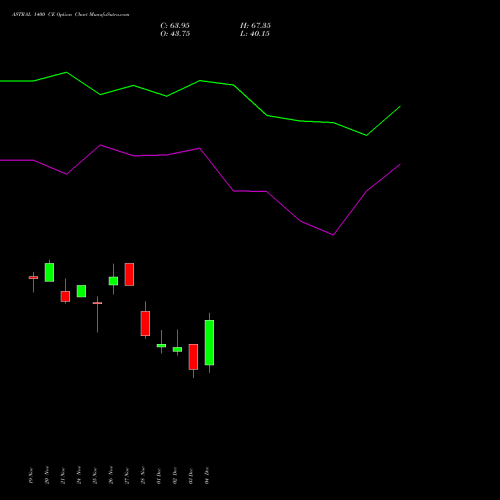 Live ASTRAL 1400 CE (CALL) 30 December 2025 options price chart analysis Astral Poly Technik Limited 