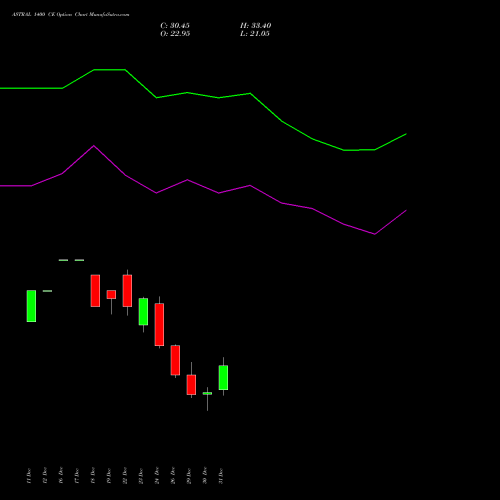 ASTRAL 1400 CE (CALL) 27 January 2026 options price chart analysis Astral Poly Technik Limited 