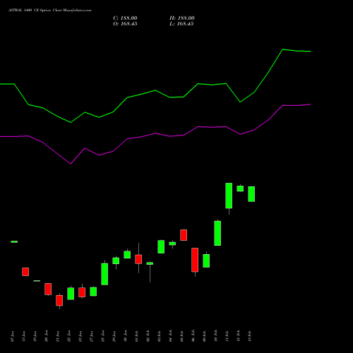 ASTRAL 1400 CE (CALL) 24 February 2026 options price chart analysis Astral Poly Technik Limited 