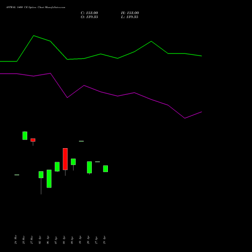 ASTRAL 1400 CE (CALL) 28 April 2026 options price chart analysis Astral Poly Technik Limited 