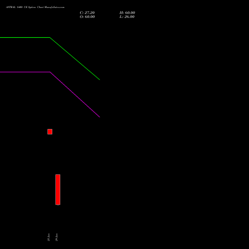 ASTRAL 1400 CE (CALL) 28 July 2026 options price chart analysis Astral Poly Technik Limited 