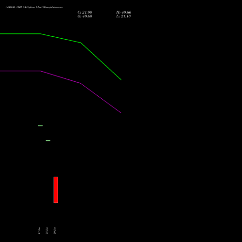ASTRAL 1420 CE (CALL) 28 July 2026 options price chart analysis Astral Poly Technik Limited 