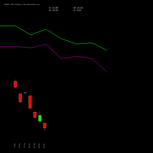 ASTRAL 1420 CE (CALL) 27 October 2026 options price chart analysis Astral Poly Technik Limited 